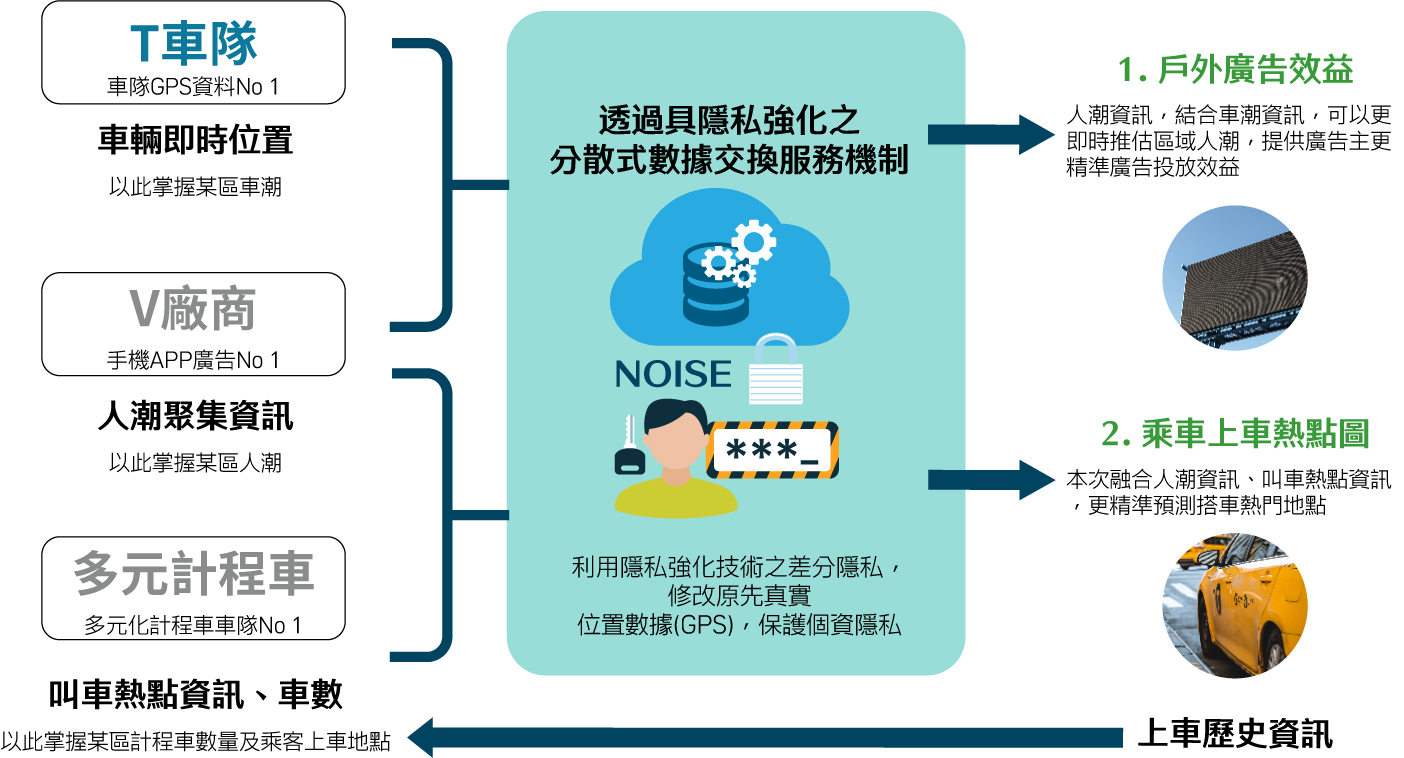 車聯網交通數據共享計畫