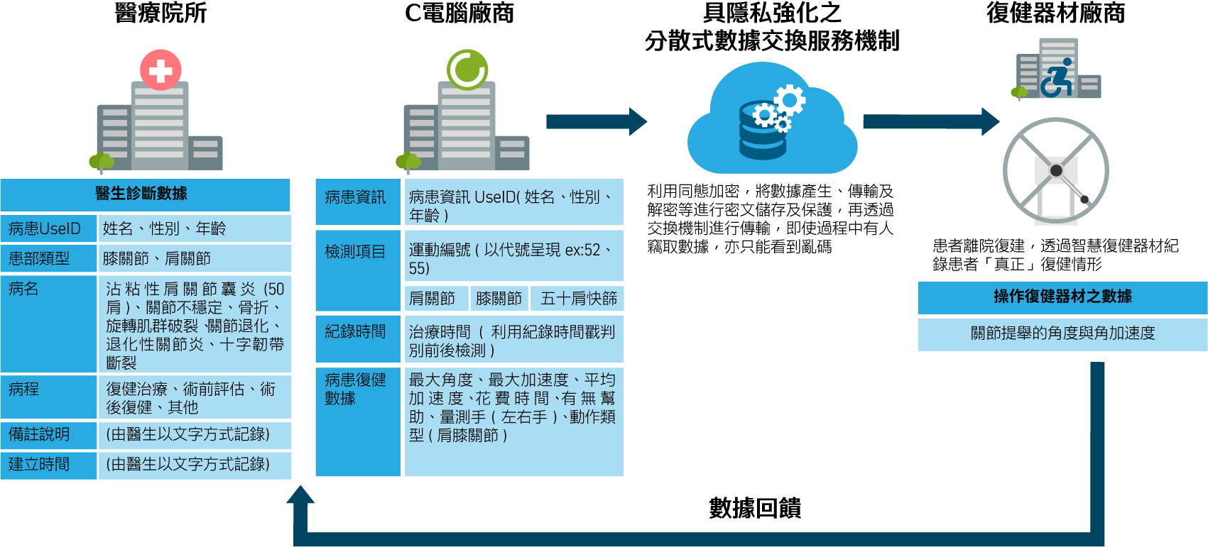 具隱私強化技術之遠距復健數據交換機制